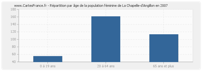Répartition par âge de la population féminine de La Chapelle-d'Angillon en 2007